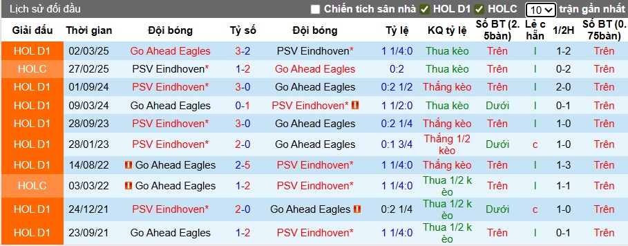 Nhận định, soi kèo PSV vs Go Ahead, 23h00 ngày 3/8: PSV đòi nợ - Ảnh 1
