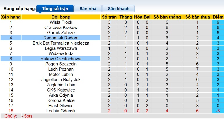 Nhận định, soi kèo Radomiak vs Rakow Czestochowa, 22h30 ngày 3/8: Ca khúc khải hoàn - Ảnh 1