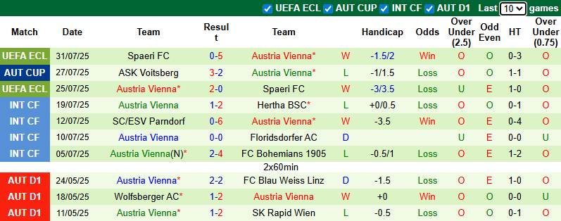 Nhận định, soi kèo Rapid Wien vs Blau Weiss Linz, 22h00 ngày 3/8: Chênh lệch đẳng cấp - Ảnh 3