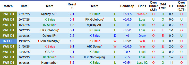 Nhận định, soi kèo Sirius vs Osters, 21h30 ngày 3/8: Những kẻ khốn khổ - Ảnh 2