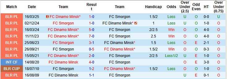 Nhận định, soi kèo Smorgon vs Dinamo Minsk, 20h00 ngày 3/8: Trái với kỳ vọng - Ảnh 4