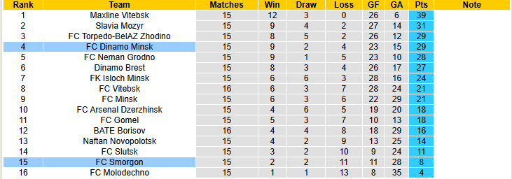 Nhận định, soi kèo Smorgon vs Dinamo Minsk, 20h00 ngày 3/8: Trái với kỳ vọng - Ảnh 5