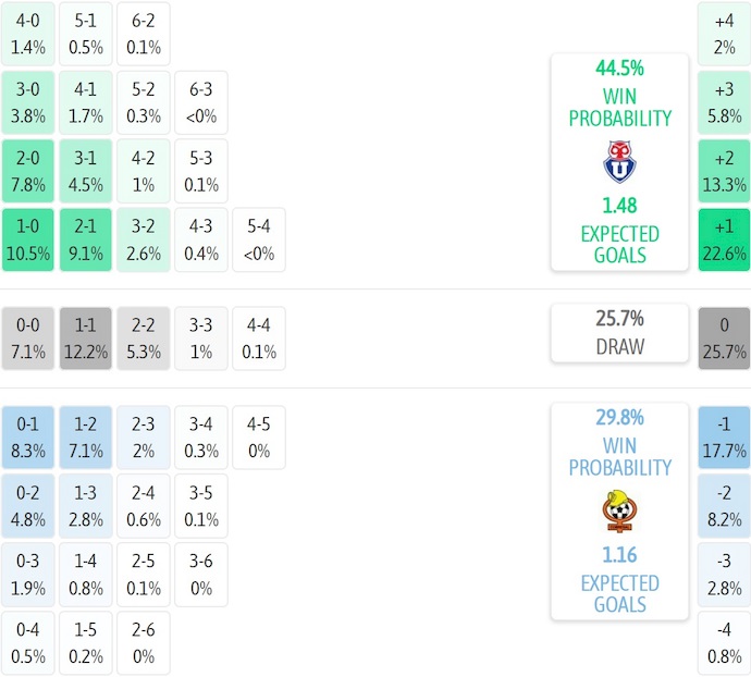 Nhận định, soi kèo Univ de Chile vs Cobresal, 5h00 ngày 5/8: Không dễ khuất phục - Ảnh 7