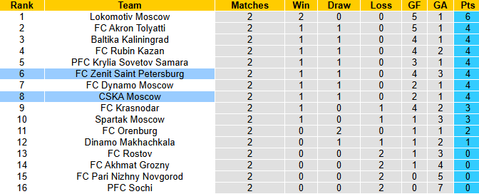 Nhận định, soi kèo Zenit vs CSKA Moscow, 22h00 ngày 3/8: Khẳng định vị thế - Ảnh 5