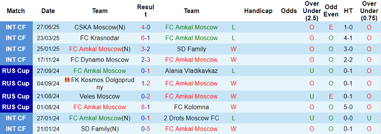 Nhận định, soi kèo Amkal Moscow vs Kvant Obninsk, 22h00 ngày 5/8: Bất ngờ? - Ảnh 1
