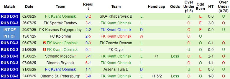 Nhận định, soi kèo Amkal Moscow vs Kvant Obninsk, 22h00 ngày 5/8: Bất ngờ? - Ảnh 2