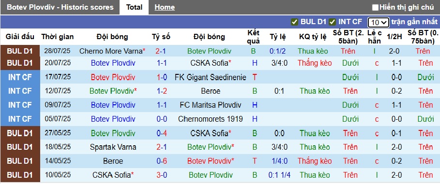 Nhận định, soi kèo Botev Plovdiv vs Arda, 01h15 ngày 5/8: Khách trắng tay - Ảnh 3