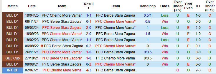 Nhận định, soi kèo Cherno More Varna vs Beroe Stara Zagora, 23h00 ngày 4/8: Bộ mặt rệu rã - Ảnh 4