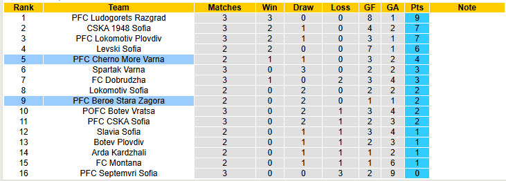 Nhận định, soi kèo Cherno More Varna vs Beroe Stara Zagora, 23h00 ngày 4/8: Bộ mặt rệu rã - Ảnh 5