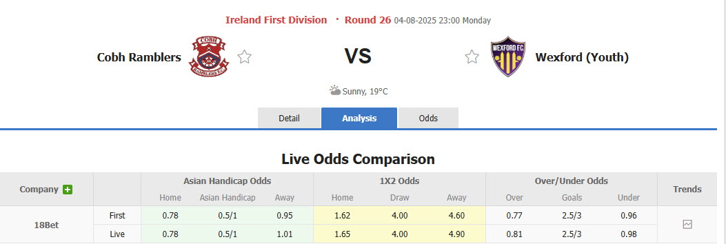 Nhận định, soi kèo Cobh Ramblers vs Wexford, 23h00 ngày 4/8: Cơ hội thu hẹp khoảng cách - Ảnh 1