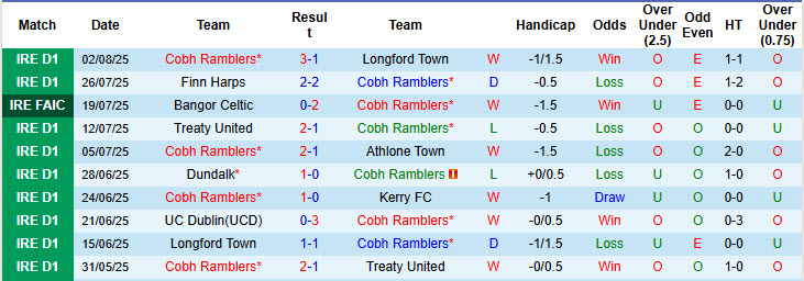 Nhận định, soi kèo Cobh Ramblers vs Wexford, 23h00 ngày 4/8: Cơ hội thu hẹp khoảng cách - Ảnh 2