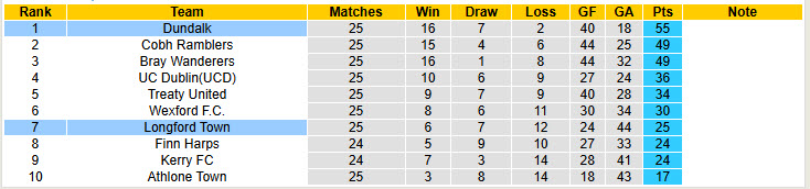 Nhận định, soi kèo Dundalk vs Longford Town, 23h00 ngày 4/8: Tiến gần tới ngôi vương - Ảnh 5