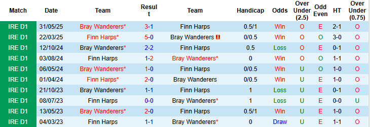Nhận định, soi kèo Finn Harps vs Bray Wanderers, 23h00 ngày 4/8: Thăng tiến thần tốc - Ảnh 4