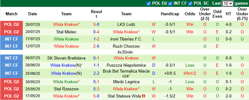 Nhận định, soi kèo GKS Tychy vs Wisla Krakow, 0h00 ngày 5/8: Tận dụng lợi thế - Ảnh 3