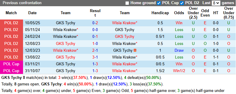 Nhận định, soi kèo GKS Tychy vs Wisla Krakow, 0h00 ngày 5/8: Tận dụng lợi thế - Ảnh 4