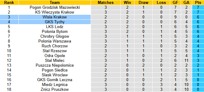 Nhận định, soi kèo GKS Tychy vs Wisla Krakow, 0h00 ngày 5/8: Tận dụng lợi thế - Ảnh 5