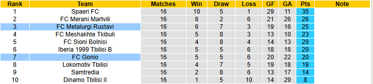 Nhận định, soi kèo Gonio vs Metalurgi Rustavi, 23h00 ngày 4/8: Xảy chân đáng tiếc - Ảnh 4
