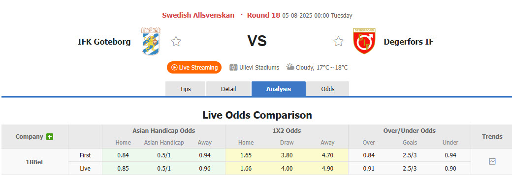 Nhận định, soi kèo Goteborg vs Degerfors, 00h00 ngày 5/8: Nguy hiểm cận kề - Ảnh 1