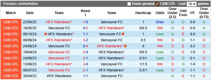 Nhận định, soi kèo HFX Wanderers vs Vancouver, 2h00 ngày 5/8: Trở lại quỹ đạo - Ảnh 3