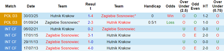 Nhận định, soi kèo Hutnik Krakow vs Zaglebie Sosnowiec, 21h30 ngày 5/8: Khách đáng tin - Ảnh 3