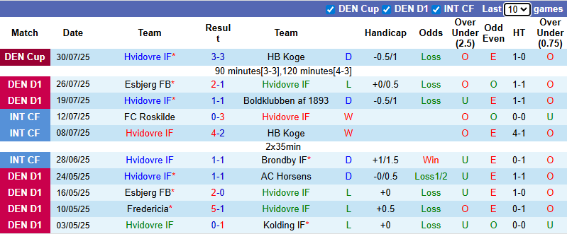 Nhận định, soi kèo Hvidovre vs AC Horsens, 0h00 ngày 5/8: Đả bại chủ nhà - Ảnh 2
