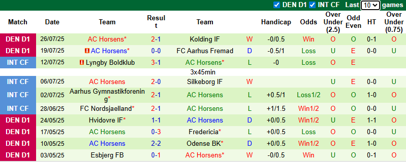 Nhận định, soi kèo Hvidovre vs AC Horsens, 0h00 ngày 5/8: Đả bại chủ nhà - Ảnh 3