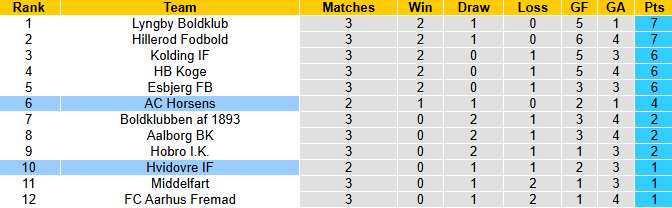 Nhận định, soi kèo Hvidovre vs AC Horsens, 0h00 ngày 5/8: Đả bại chủ nhà - Ảnh 5