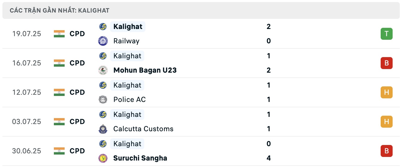 Nhận định, soi kèo Kalighat Milan Sangha vs Kalighat Sports Lovers, 16h30 ngày 5/8: Tin vào chủ nhà - Ảnh 2