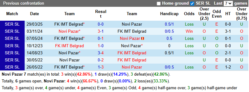 Nhận định, soi kèo Novi Pazar vs IMT Belgrad, 0h00 ngày 5/8: Chủ nhà đáng tin - Ảnh 4