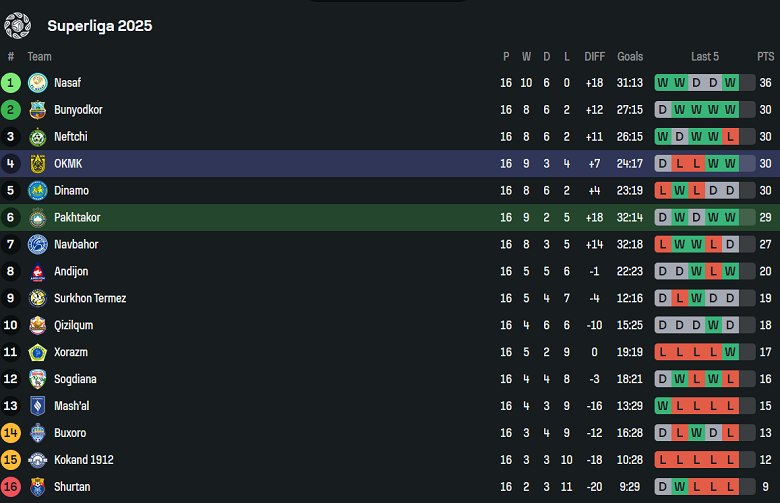 Nhận định, soi kèo Pakhtakor vs AGMK, 22h00 ngày 5/8: Khách thất thế - Ảnh 4