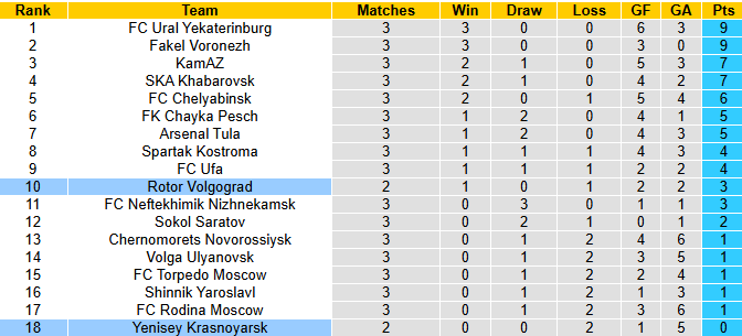 Nhận định, soi kèo Rotor Volgograd vs Yenisey Krasnoyarsk, 0h00 ngày 5/8: Giậm chân tại chỗ - Ảnh 5