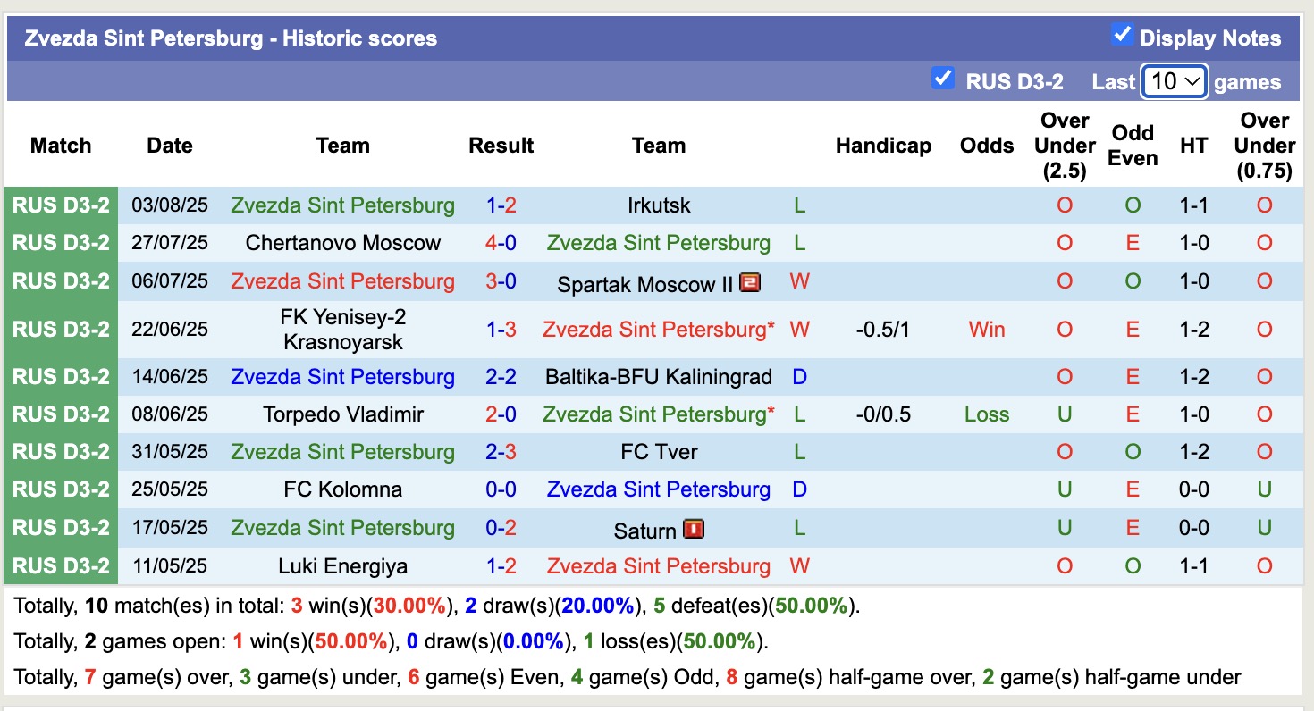 Nhận định, soi kèo RW Challenge vs Zvezda Sint Petersburg, 20h00 ngày 5/8: Đửng cấp lên tiếng - Ảnh 1