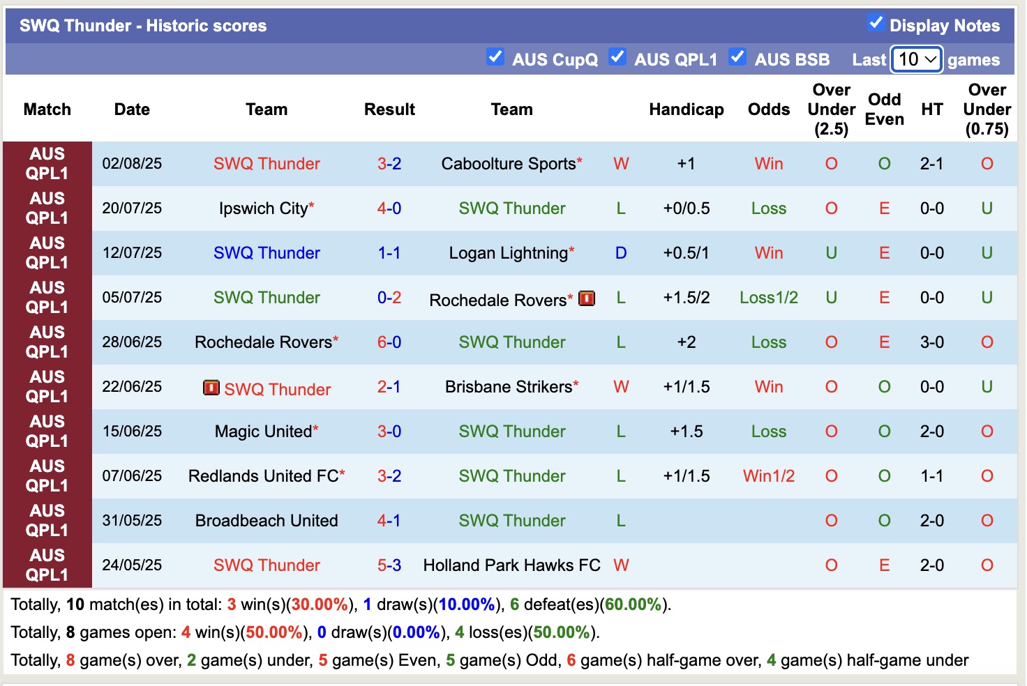 Nhận định, soi kèo Southside Eagles vs SWQ Thunder, 16h30 ngày 5/8: Những người khốn khổ - Ảnh 3