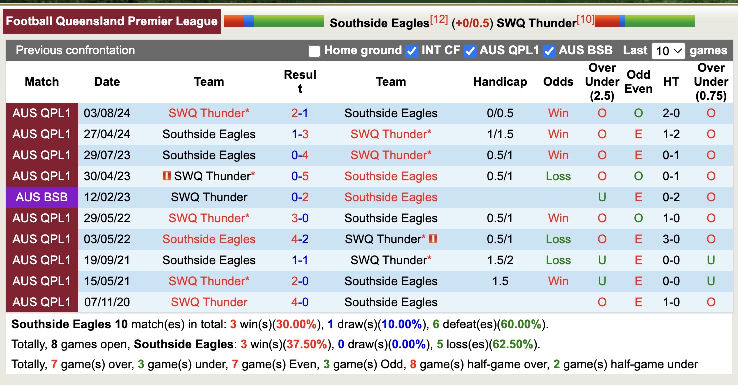 Nhận định, soi kèo Southside Eagles vs SWQ Thunder, 16h30 ngày 5/8: Những người khốn khổ - Ảnh 4