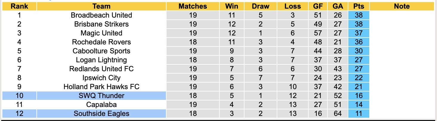 Nhận định, soi kèo Southside Eagles vs SWQ Thunder, 16h30 ngày 5/8: Những người khốn khổ - Ảnh 6