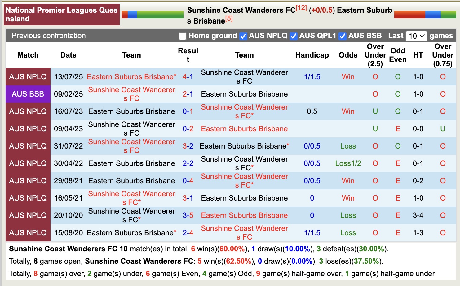 Nhận định, soi kèo Sunshine Coast Wanderers vs Eastern Suburbs Brisbane, 16h45 ngày 5/8: Đứng im bét bảng - Ảnh 4