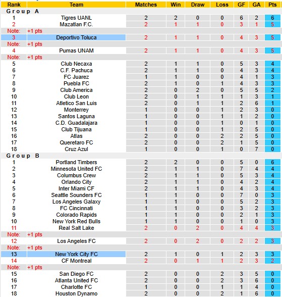 Nhận định, soi kèo Toluca vs New York City, 6h30 ngày 6/8: Quyền tự quyết - Ảnh 3