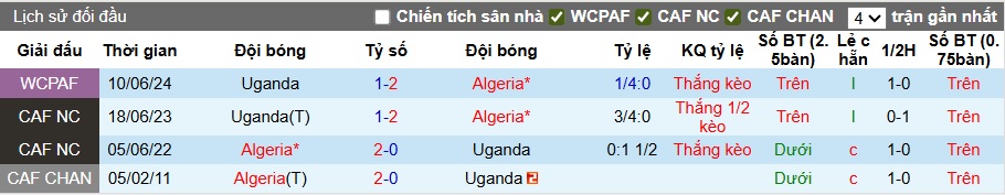 Nhận định, soi kèo Uganda vs Algeria, 00h00 ngày 5/8: Lịch sử lên tiếng - Ảnh 2