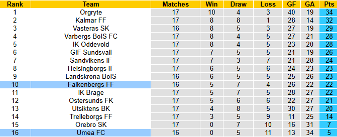 Nhận định, soi kèo Umea FC vs Falkenbergs, 0h00 ngày 5/8: Khách tự tin - Ảnh 5