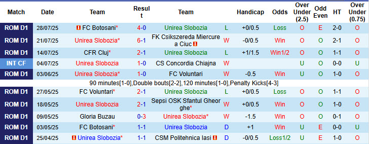 Nhận định, soi kèo Unirea Slobozia vs Otelul Galati, 23h00 ngày 4/8: Lợi thế rõ rệt - Ảnh 2