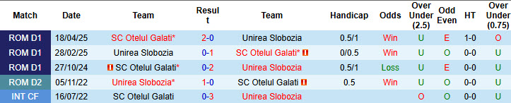 Nhận định, soi kèo Unirea Slobozia vs Otelul Galati, 23h00 ngày 4/8: Lợi thế rõ rệt - Ảnh 4