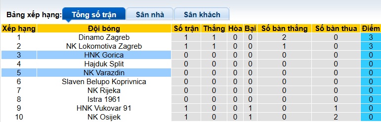 Nhận định, soi kèo Varazdin vs Gorica, 01h00 ngày 5/8: Bệ phóng sân nhà - Ảnh 1