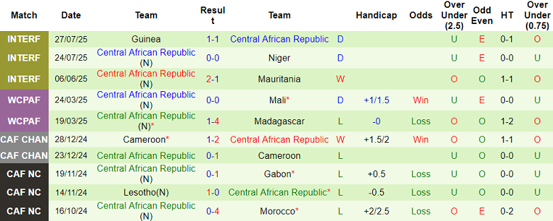 Nhận định, soi kèo Burkina Faso vs CH Trung Phi, 21h00 ngày 6/8 - Ảnh 2