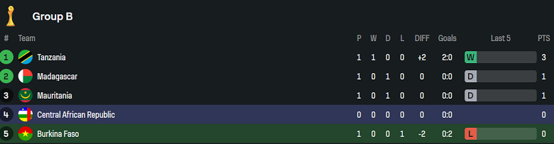 Nhận định, soi kèo Burkina Faso vs CH Trung Phi, 21h00 ngày 6/8 - Ảnh 4