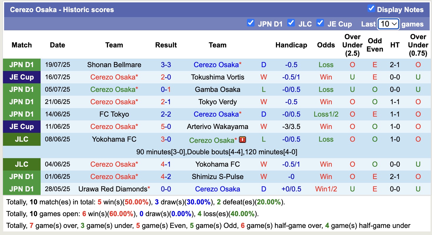 Nhận định, soi kèo Cerezo Osaka vs FC Tokyo, 16h30 ngày 6/8: Khôn nhà dại chợ - Ảnh 2