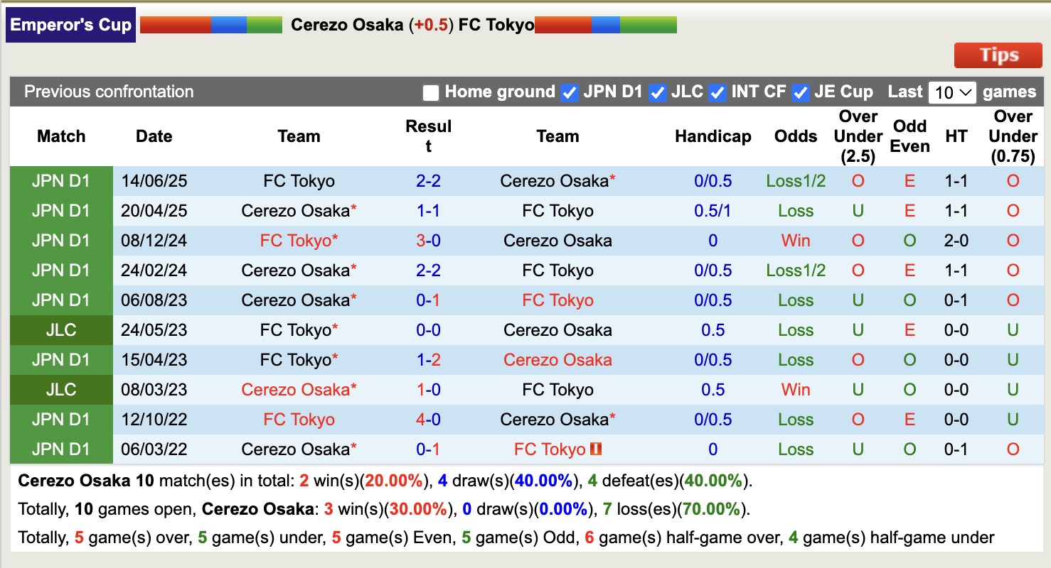 Nhận định, soi kèo Cerezo Osaka vs FC Tokyo, 16h30 ngày 6/8: Khôn nhà dại chợ - Ảnh 4