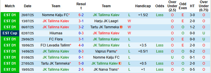 Nhận định, soi kèo JK Tallinna Kalev vs Vaprus Parnu, 23h00 ngày 5/8: Dựa chân tường - Ảnh 2
