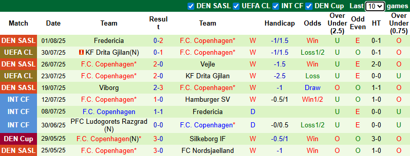 Nhận định, soi kèo Malmo vs Copenhagen, 0h00 ngày 6/8: Tin vào khách - Ảnh 3