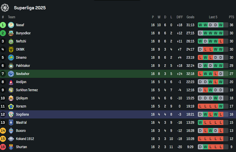 Nhận định, soi kèo Navbahor vs Sogdiana, 21h00 ngày 6/8: Chủ nhà thắng thế - Ảnh 4