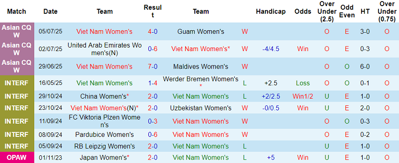 Nhận định, soi kèo nữ Việt Nam vs nữ Campuchia, 19h30 ngày 6/8: Tin vào chủ nhà - Ảnh 1